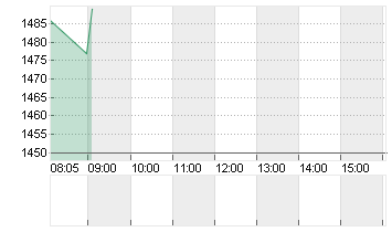 BARRY CALLEBAUT NA SF0,02 Chart