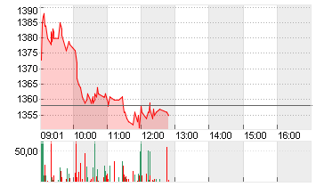 BARRY CALLEBAUT NA SF0,02 Chart