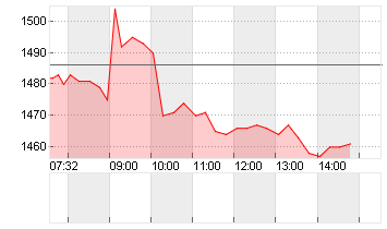 BARRY CALLEBAUT NA SF0,02 Chart