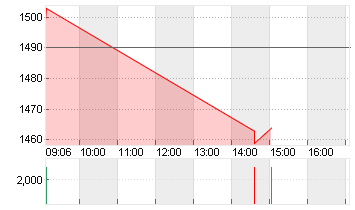 BARRY CALLEBAUT NA SF0,02 Chart