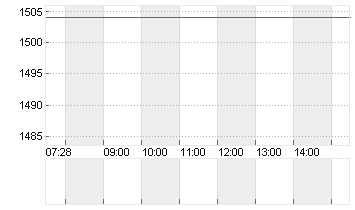 BARRY CALLEBAUT NA SF0,02 Chart