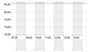 TEMENOS AG NAM.      SF 5 Chart