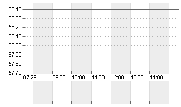 LANDIS+GYR GROUP AG SF 10 Chart