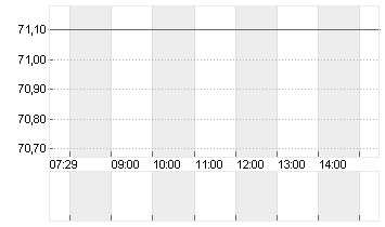 SANDOZ GROUP AG   SF -,05 Chart