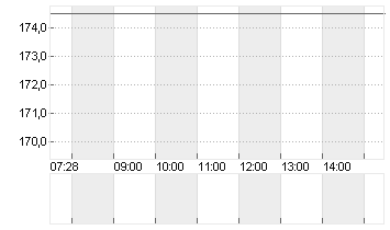 GALDERMA GRP AG Chart