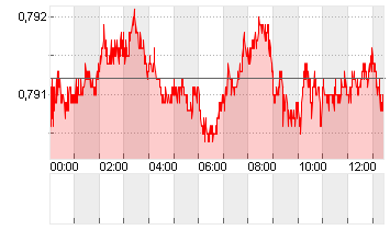 CROSS RATE DL/SF Chart
