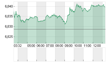 CROSS RATE DL/YC Chart