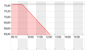 SANDOZ GROUP AG   SF -,05 Chart