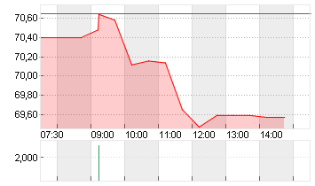 SANDOZ GROUP AG   SF -,05 Chart