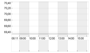SANDOZ GROUP AG   SF -,05 Chart