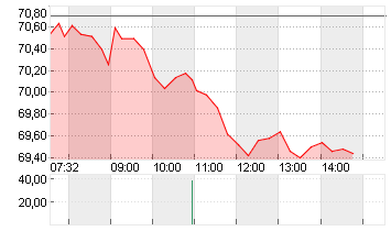 SANDOZ GROUP AG   SF -,05 Chart