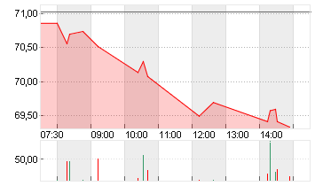 SANDOZ GROUP AG   SF -,05 Chart