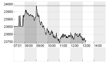 L+S INDIKATION DAX Chart