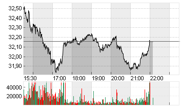 DEUTSCHE BANK AG NA O.N. Chart