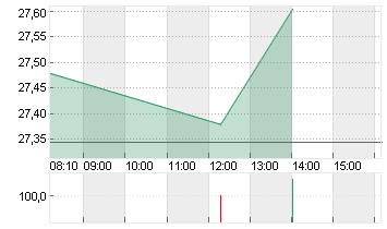 DEUTSCHE BANK AG NA O.N. Chart