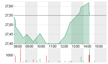 DEUTSCHE BANK AG NA O.N. Chart