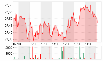 DEUTSCHE BANK AG NA O.N. Chart