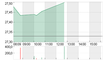 DEUTSCHE BANK AG NA O.N. Chart