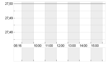 DEUTSCHE BANK AG NA O.N. Chart