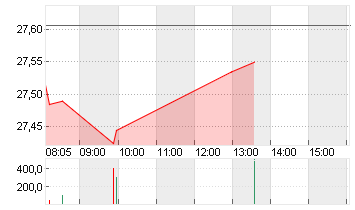 DEUTSCHE BANK AG NA O.N. Chart