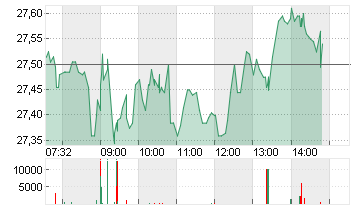 DEUTSCHE BANK AG NA O.N. Chart