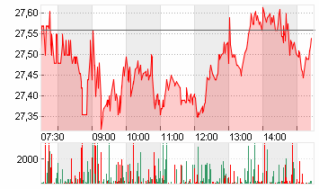 DEUTSCHE BANK AG NA O.N. Chart