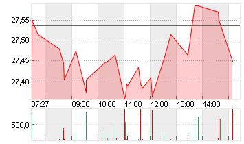DEUTSCHE BANK AG NA O.N. Chart