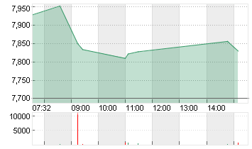 LUFTHANSA AG VNA O.N. Chart