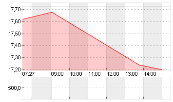 GERRESHEIMER AG Chart