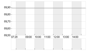 BUNDANL.V.25/56 Chart