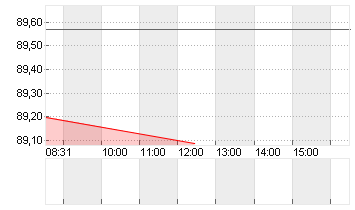 BUNDANL.V.25/56 Chart