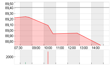 BUNDANL.V.25/56 Chart