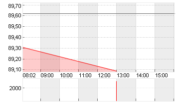 BUNDANL.V.25/56 Chart
