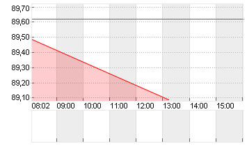 BUNDANL.V.25/56 Chart