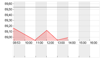 BUNDANL.V.25/56 Chart
