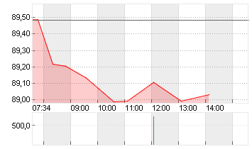BUNDANL.V.25/56 Chart