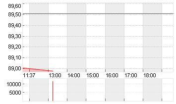BUNDANL.V.25/56 Chart