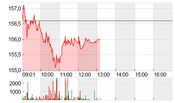 GALDERMA GRP AG Chart