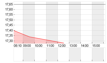 GERRESHEIMER AG Chart