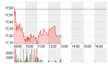 GERRESHEIMER AG Chart
