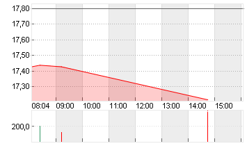 GERRESHEIMER AG Chart