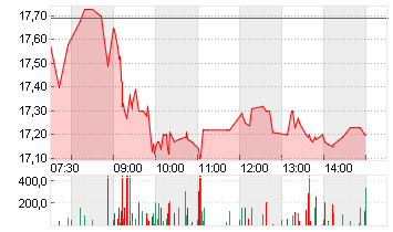 GERRESHEIMER AG Chart