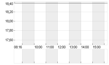 GERRESHEIMER AG Chart