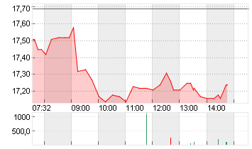 GERRESHEIMER AG Chart