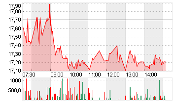 GERRESHEIMER AG Chart