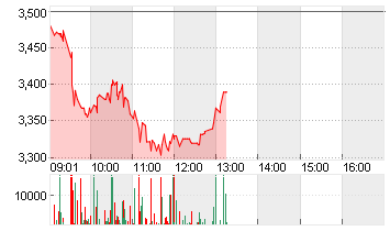 IDORSIA AG         SF-,05 Chart