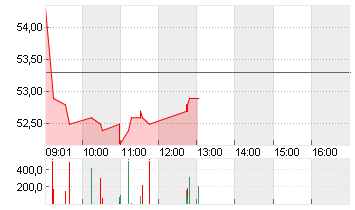 LANDIS+GYR GROUP AG SF 10 Chart
