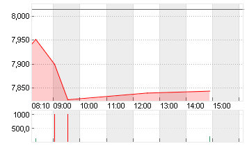 LUFTHANSA AG VNA O.N. Chart