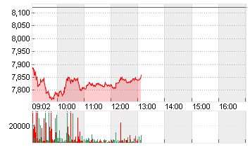 LUFTHANSA AG VNA O.N. Chart