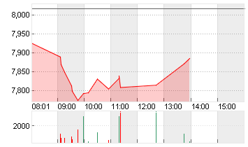 LUFTHANSA AG VNA O.N. Chart